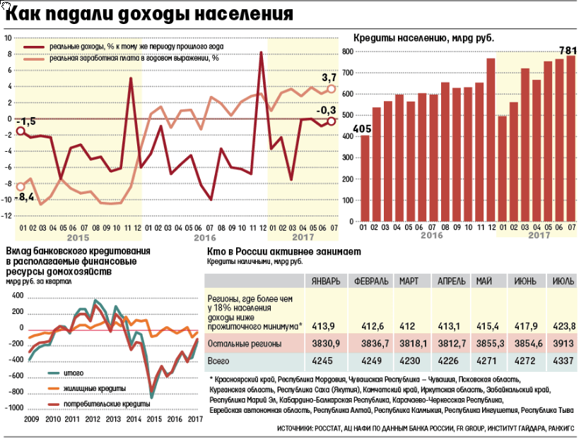 Доходы и уровень жизни проект