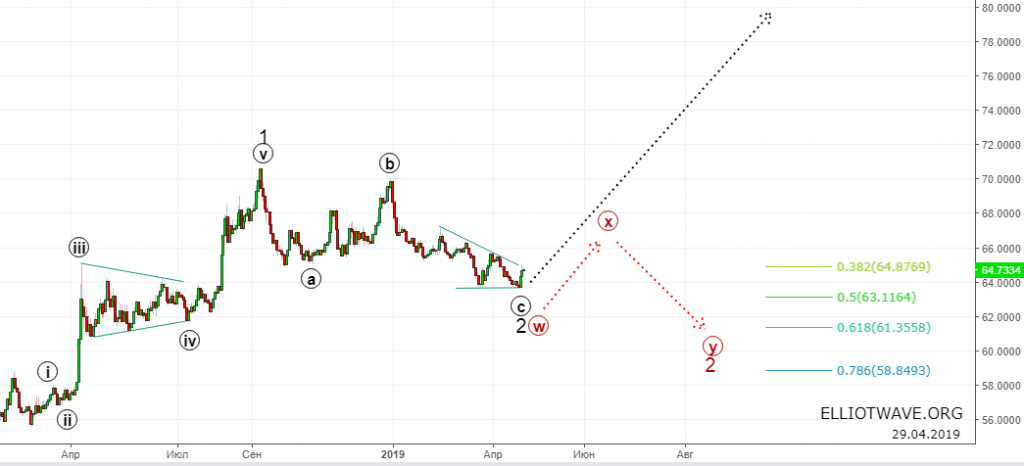 Доллар – рубль. Что ждать в ближайшее время