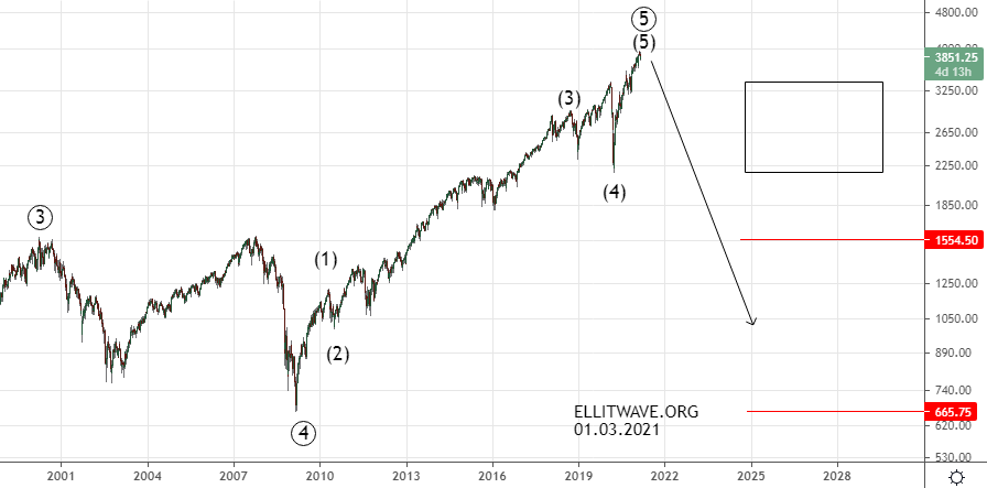 S&P500. Начало сдувания пузыря.