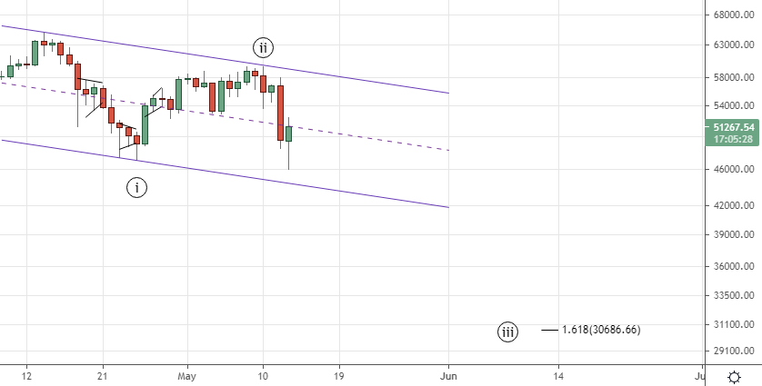 Bitcoin всё ? Что ждать в ближайшее время