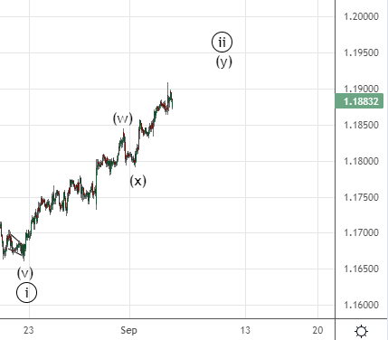 Рынок forex. Продолжится ли рост индекса доллара.