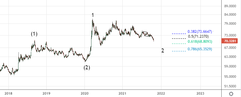 Доллар-рубль. Среднесрочный прогноз.