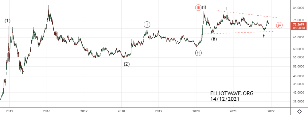 Доллар-рубль. Перспективы в 2022-ом.