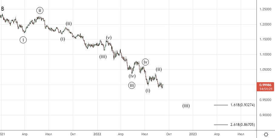 Eur B | Волновой и технический анализ финансовых рынков
