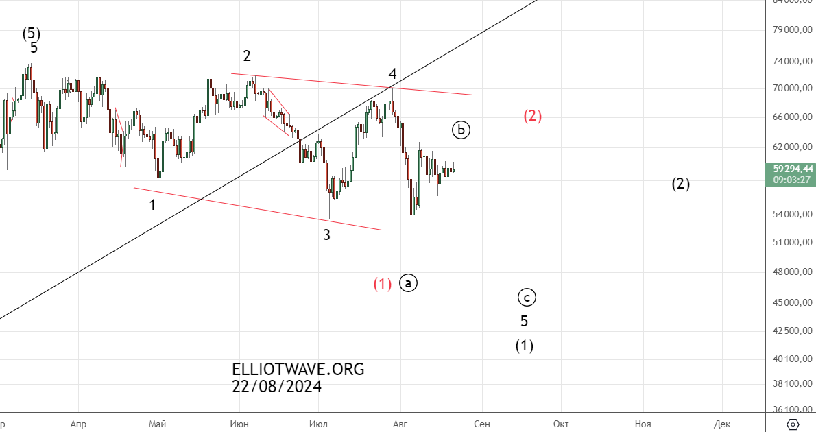 Bitcoin. Ближайшие перспективы
