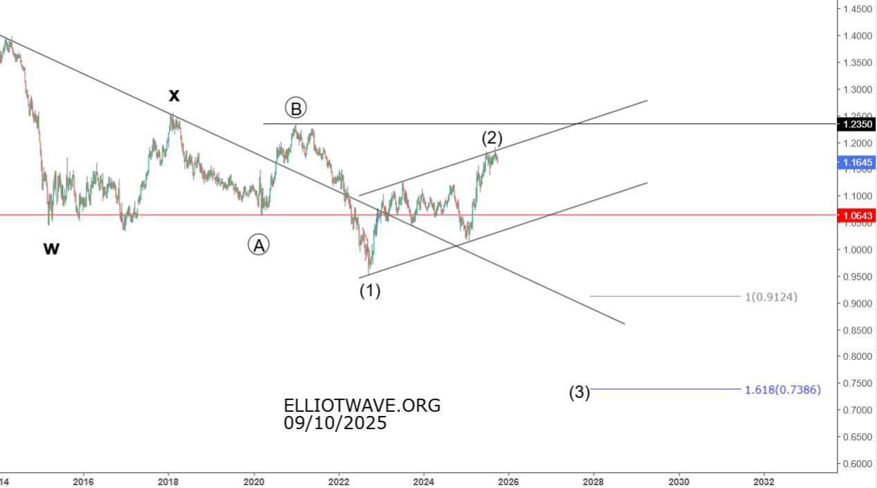 Индекс доллара (eur-usd) . Долгосрочный разворот